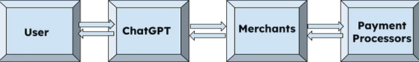Agentic Commerce Protocols