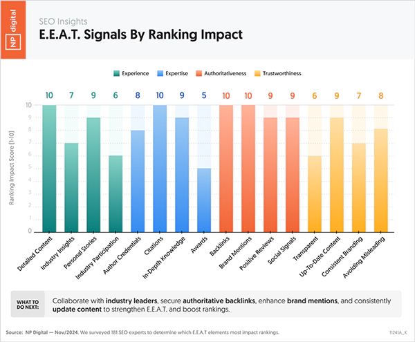 EEAT factors and their weighted preference