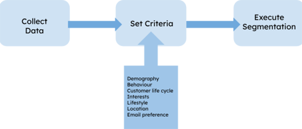 Email Segmentation Process