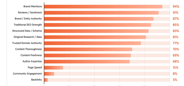 Factors of AI visibility
