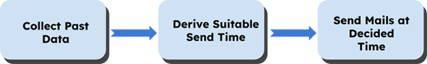 Send Time Optimization Process