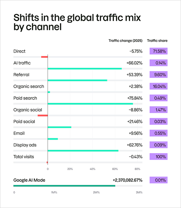 Website Traffic Sources