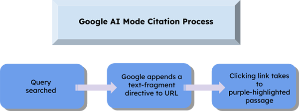 AI Mode Citation Study