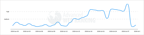 AWRs July report Google search ranking volatility July 2026