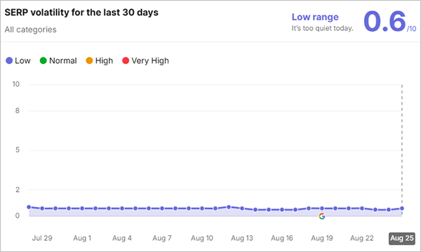 August 2026 Spam Update Changes Graph