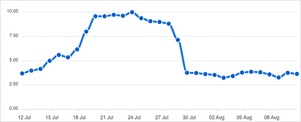 Data for SEO’s SERP Volatility Index