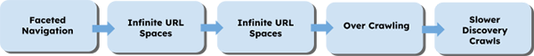 Faceted Navigation