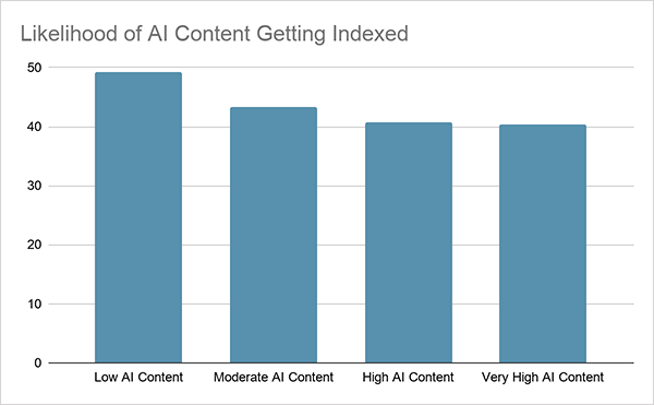 Google AI content study Ahrefs