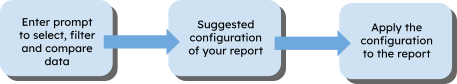 Google Search Console AI Configuration workflows