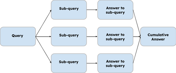 Query Fanout