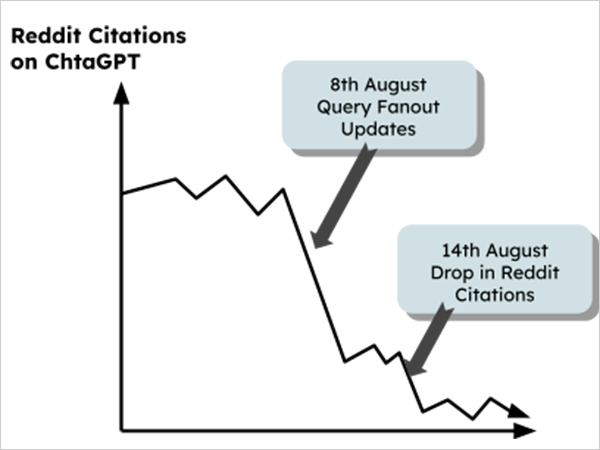 Reddit ChatGPT Citations Drop 1