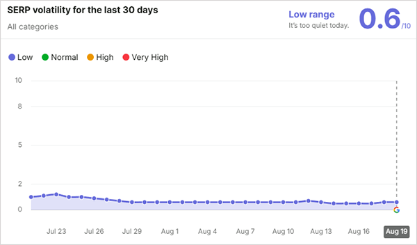 Semrush Sensor