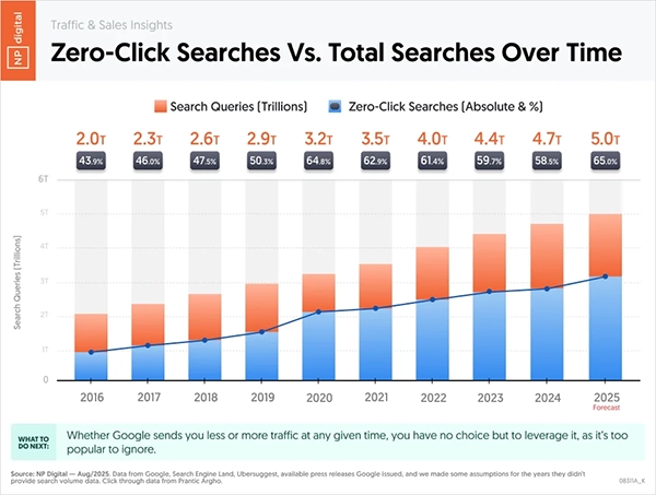 ZeroClick Search
