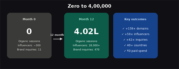 Growth in organic session from 0 to 400000 on InfluencersPlace