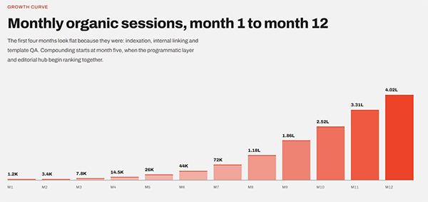 Monthly organic sessions of InfluencersPlace