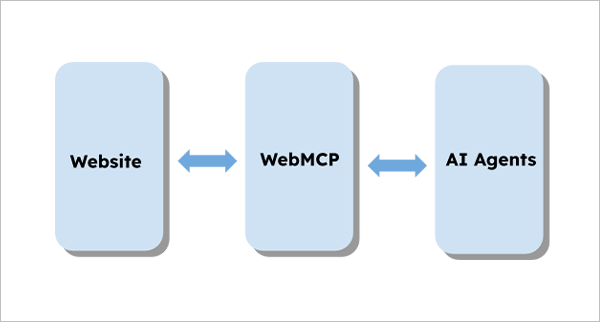 webmcp​ Diagram