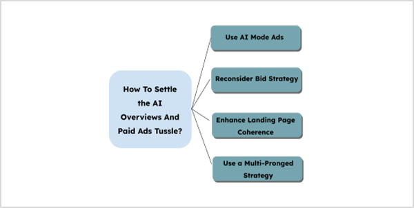 AI Overviews Paid Search Strategy