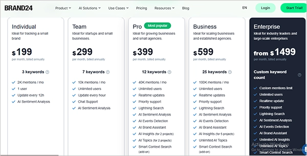Brand24 individual, team, pro, and business plans with monthly keywords and features