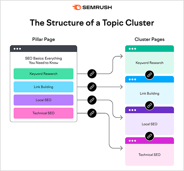 One pillar page links to every cluster post and each cluster links back